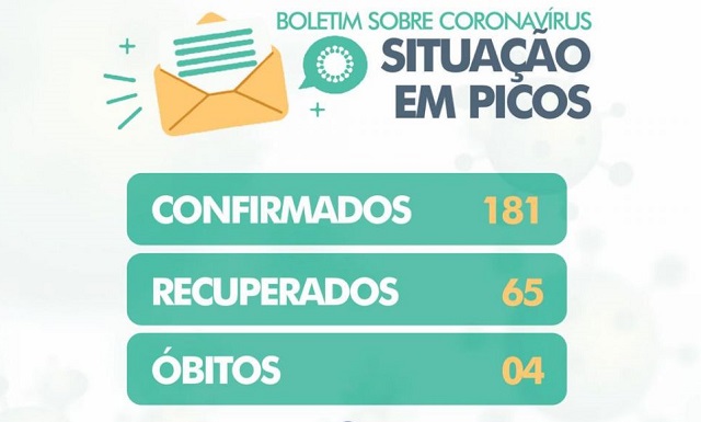 Picos registra mais 06 novos casos de coronavírus