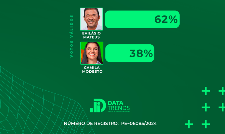Evilásio Mateus lidera em Araripina com 62% dos votos válidos, aponta DataTrends Evilásio Mateus lidera em Araripina com 62% dos votos válidos, aponta DataTrends