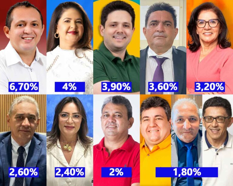 Pesquisa aponta os candidatos a vereador com mais chances de vitória em Picos Pesquisa aponta os candidatos a vereador com mais chances de vitória em Picos