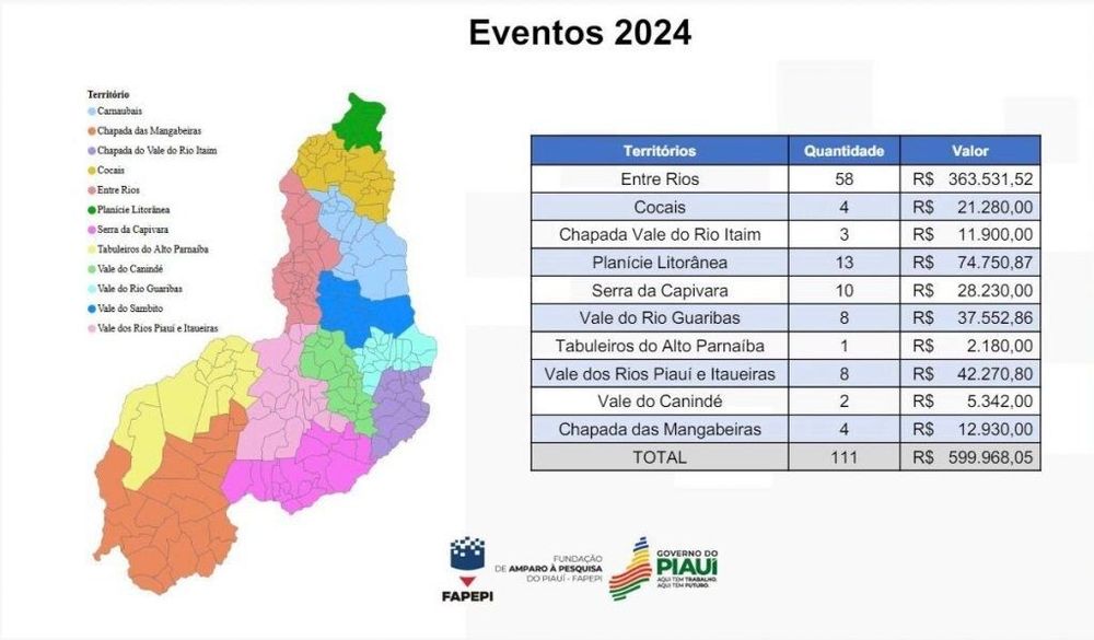 Fapepi apoia número recorde de eventos científicos, tecnológicos e de inovação em 2024