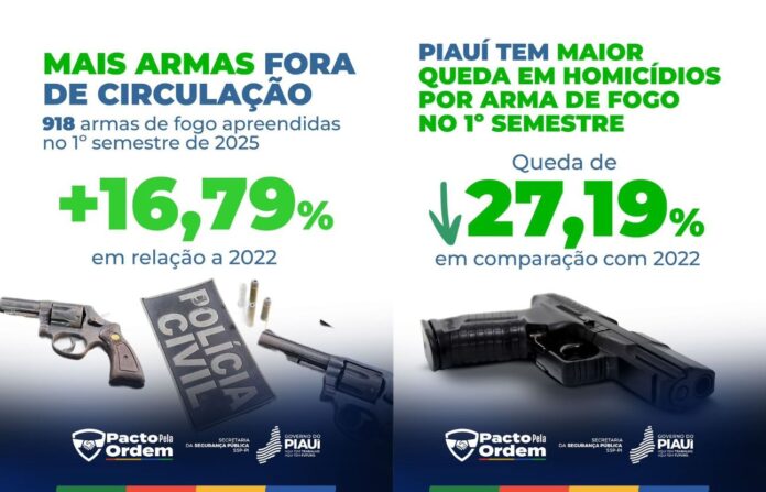 Mandados de prisão aumentam e homicídios com arma de fogo caem no Piauí em 2025
